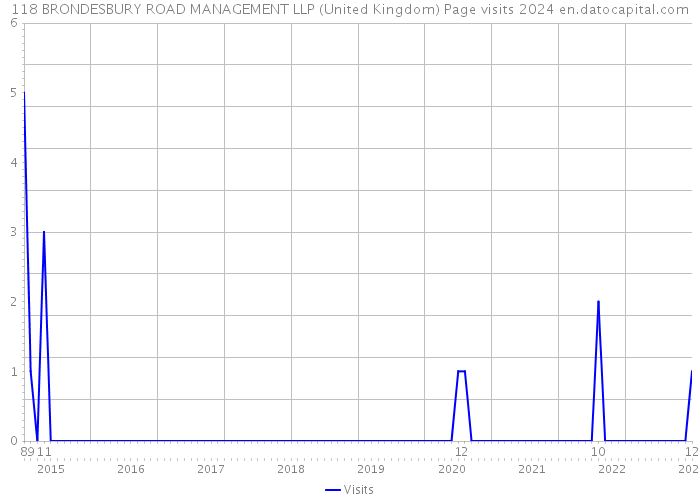 118 BRONDESBURY ROAD MANAGEMENT LLP (United Kingdom) Page visits 2024 