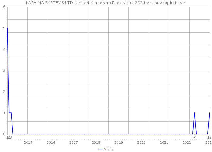 LASHING SYSTEMS LTD (United Kingdom) Page visits 2024 