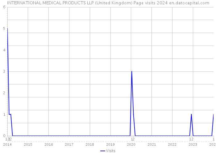 INTERNATIONAL MEDICAL PRODUCTS LLP (United Kingdom) Page visits 2024 