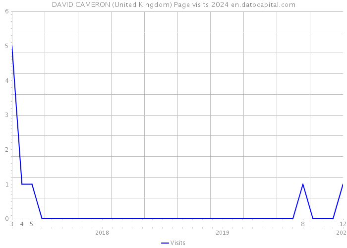 DAVID CAMERON (United Kingdom) Page visits 2024 