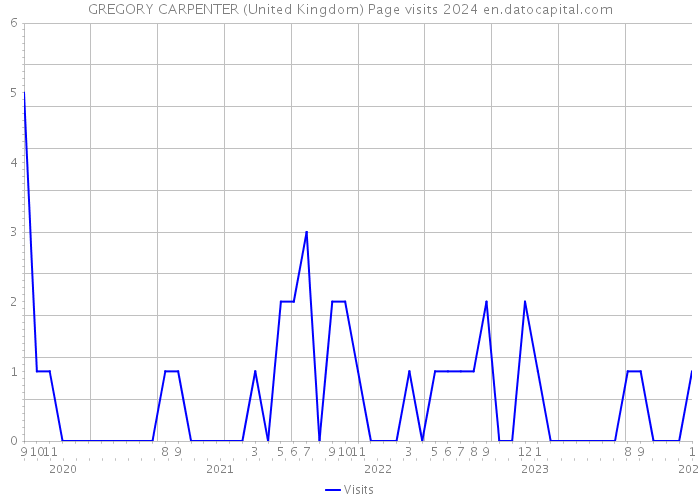 GREGORY CARPENTER (United Kingdom) Page visits 2024 