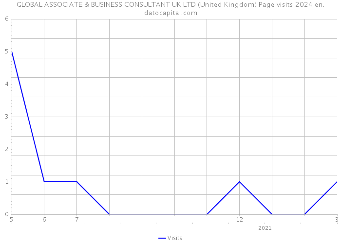 GLOBAL ASSOCIATE & BUSINESS CONSULTANT UK LTD (United Kingdom) Page visits 2024 