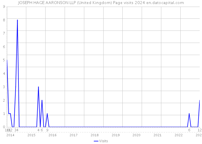 JOSEPH HAGE AARONSON LLP (United Kingdom) Page visits 2024 