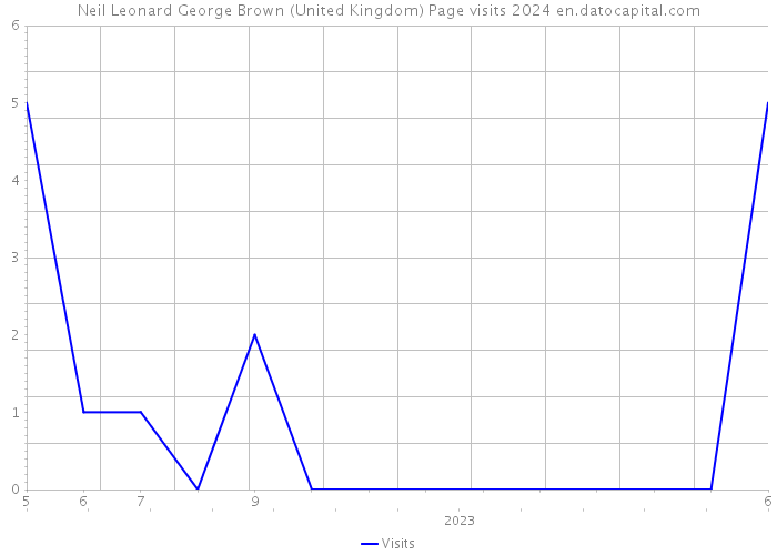 Neil Leonard George Brown (United Kingdom) Page visits 2024 