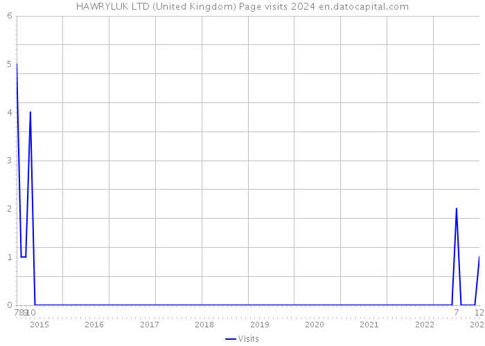 HAWRYLUK LTD (United Kingdom) Page visits 2024 