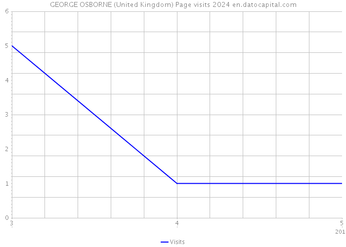 GEORGE OSBORNE (United Kingdom) Page visits 2024 