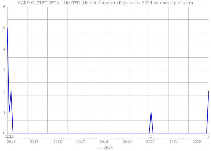 CARD OUTLET RETAIL LIMITED (United Kingdom) Page visits 2024 