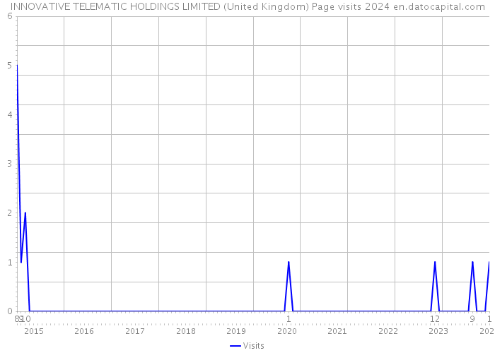 INNOVATIVE TELEMATIC HOLDINGS LIMITED (United Kingdom) Page visits 2024 