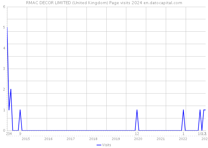 RMAC DECOR LIMITED (United Kingdom) Page visits 2024 