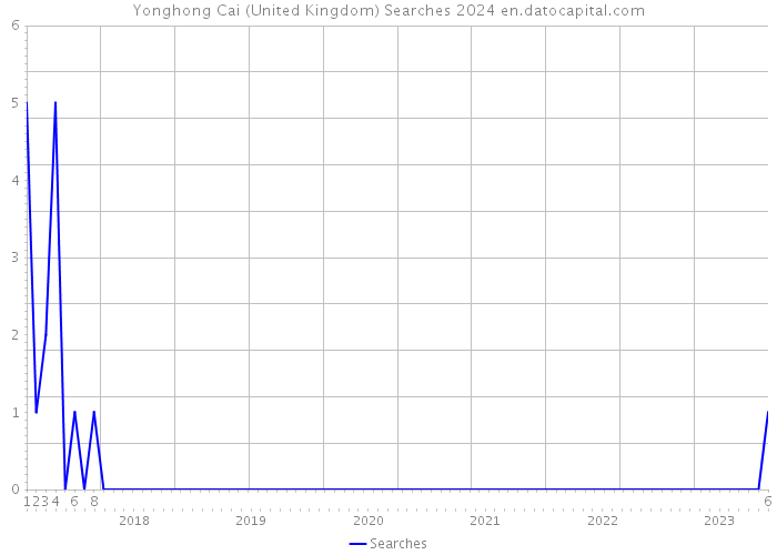 Yonghong Cai (United Kingdom) Searches 2024 