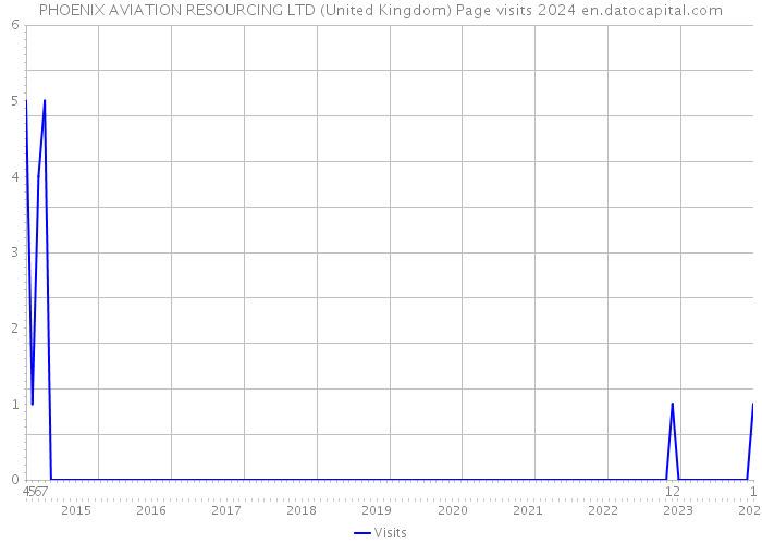PHOENIX AVIATION RESOURCING LTD (United Kingdom) Page visits 2024 