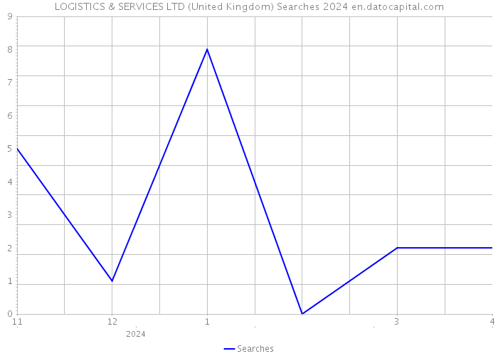 LOGISTICS & SERVICES LTD (United Kingdom) Searches 2024 