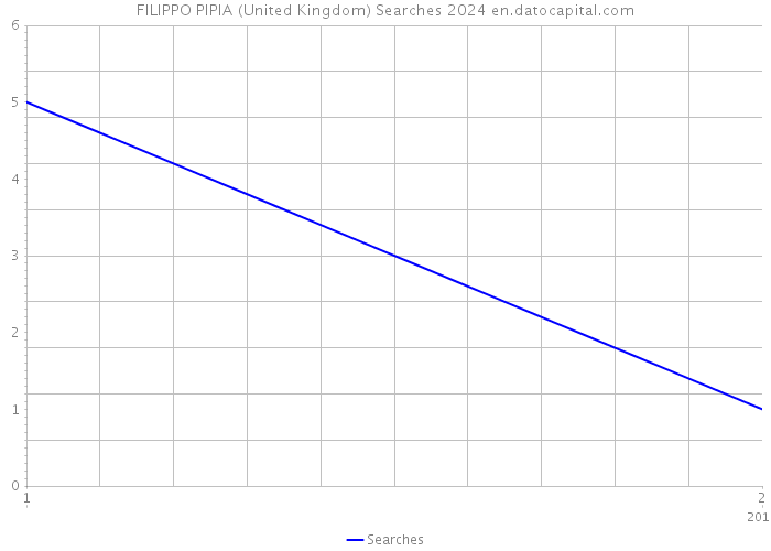 FILIPPO PIPIA (United Kingdom) Searches 2024 