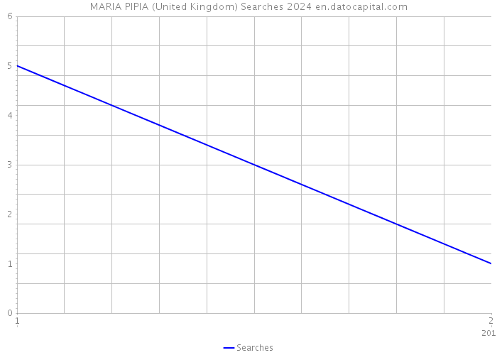 MARIA PIPIA (United Kingdom) Searches 2024 