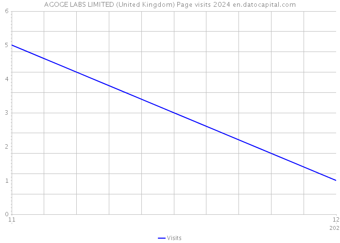 AGOGE LABS LIMITED (United Kingdom) Page visits 2024 