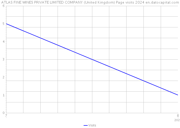 ATLAS FINE WINES PRIVATE LIMITED COMPANY (United Kingdom) Page visits 2024 