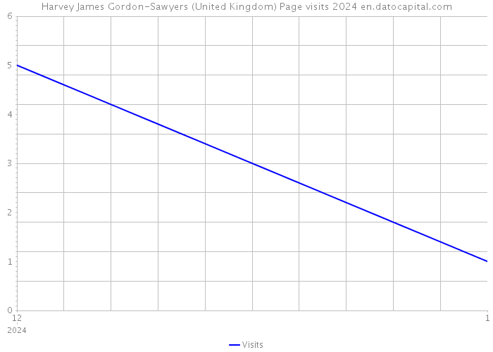 Harvey James Gordon-Sawyers (United Kingdom) Page visits 2024 