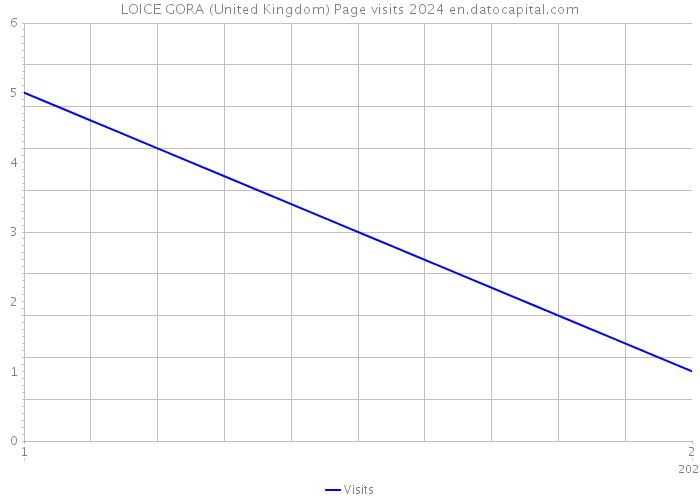 LOICE GORA (United Kingdom) Page visits 2024 