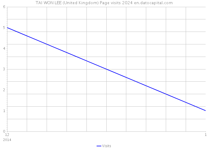 TAI WON LEE (United Kingdom) Page visits 2024 