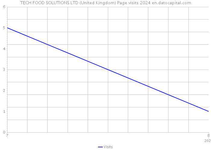 TECH FOOD SOLUTIONS LTD (United Kingdom) Page visits 2024 