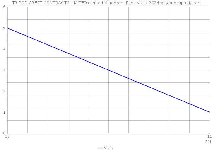 TRIPOD CREST CONTRACTS LIMITED (United Kingdom) Page visits 2024 