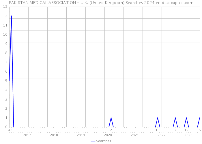 PAKISTAN MEDICAL ASSOCIATION - U.K. (United Kingdom) Searches 2024 