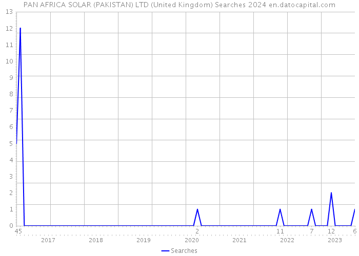 PAN AFRICA SOLAR (PAKISTAN) LTD (United Kingdom) Searches 2024 