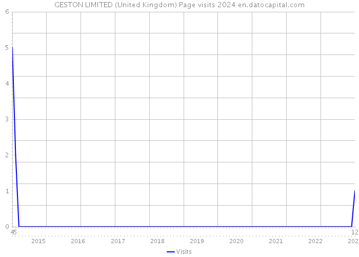 GESTON LIMITED (United Kingdom) Page visits 2024 