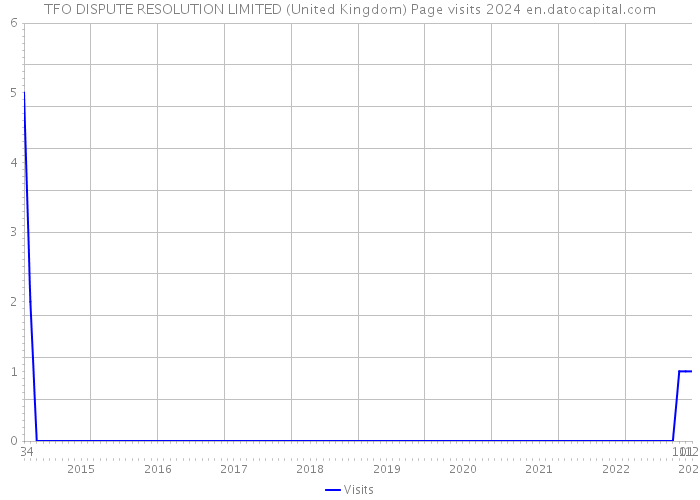 TFO DISPUTE RESOLUTION LIMITED (United Kingdom) Page visits 2024 