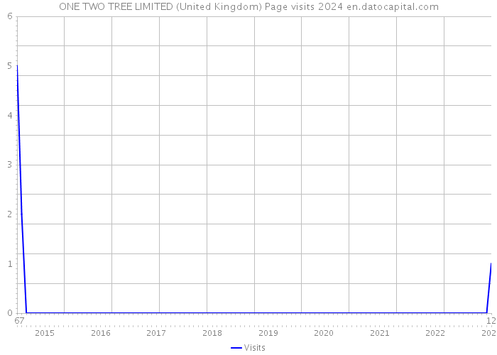 ONE TWO TREE LIMITED (United Kingdom) Page visits 2024 