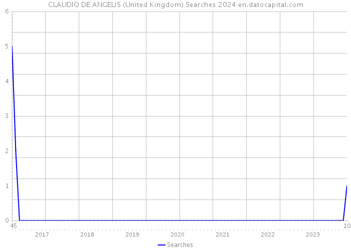 CLAUDIO DE ANGELIS (United Kingdom) Searches 2024 