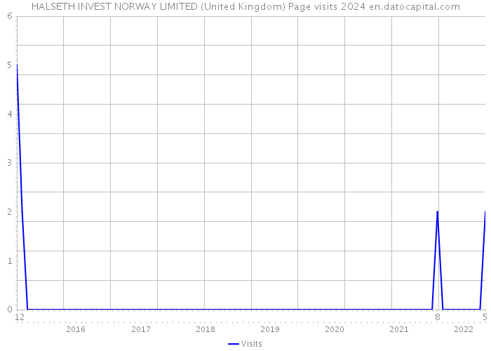 HALSETH INVEST NORWAY LIMITED (United Kingdom) Page visits 2024 