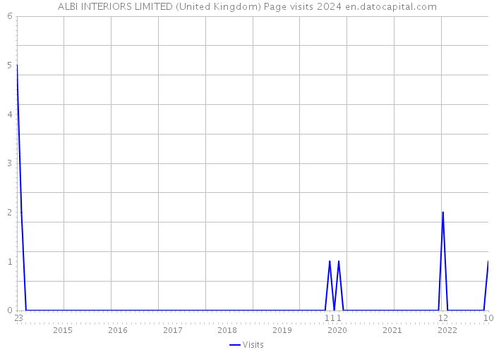 ALBI INTERIORS LIMITED (United Kingdom) Page visits 2024 