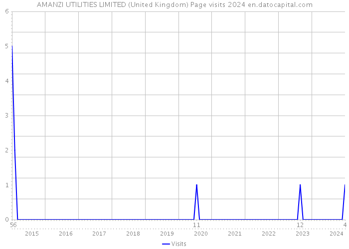 AMANZI UTILITIES LIMITED (United Kingdom) Page visits 2024 