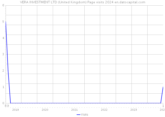 VERA INVESTMENT LTD (United Kingdom) Page visits 2024 