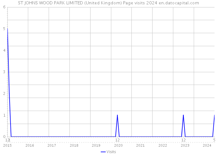ST JOHNS WOOD PARK LIMITED (United Kingdom) Page visits 2024 