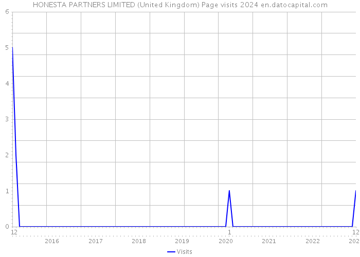 HONESTA PARTNERS LIMITED (United Kingdom) Page visits 2024 