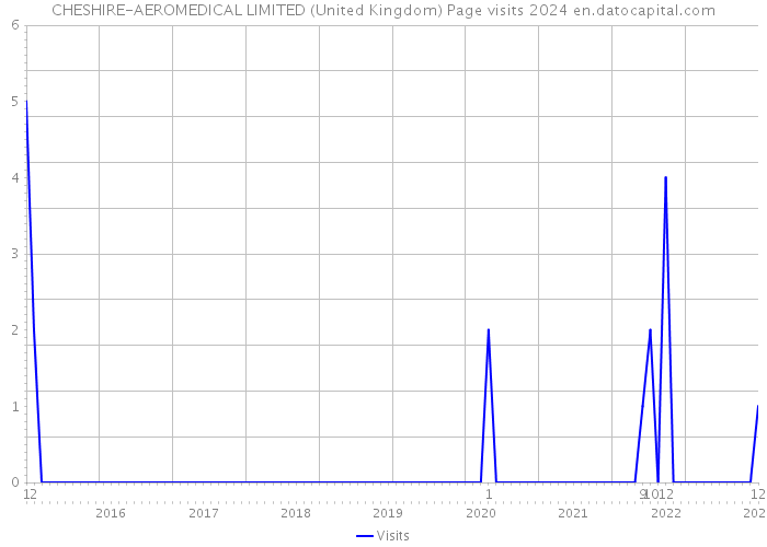 CHESHIRE-AEROMEDICAL LIMITED (United Kingdom) Page visits 2024 