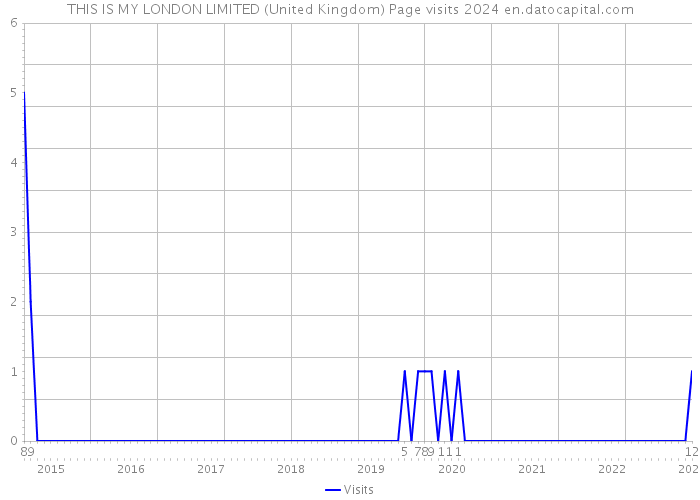 THIS IS MY LONDON LIMITED (United Kingdom) Page visits 2024 