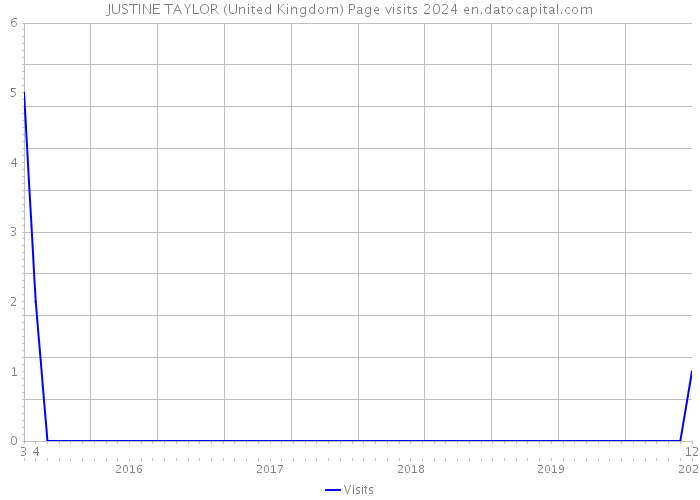 JUSTINE TAYLOR (United Kingdom) Page visits 2024 