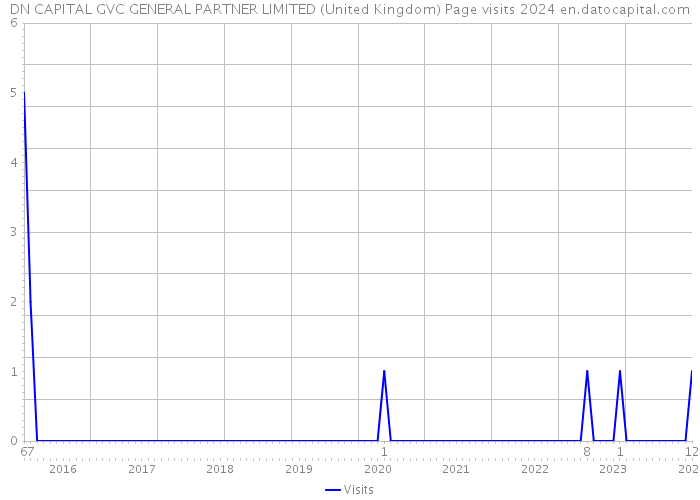 DN CAPITAL GVC GENERAL PARTNER LIMITED (United Kingdom) Page visits 2024 