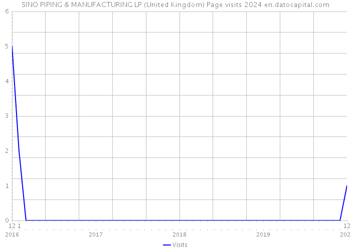 SINO PIPING & MANUFACTURING LP (United Kingdom) Page visits 2024 
