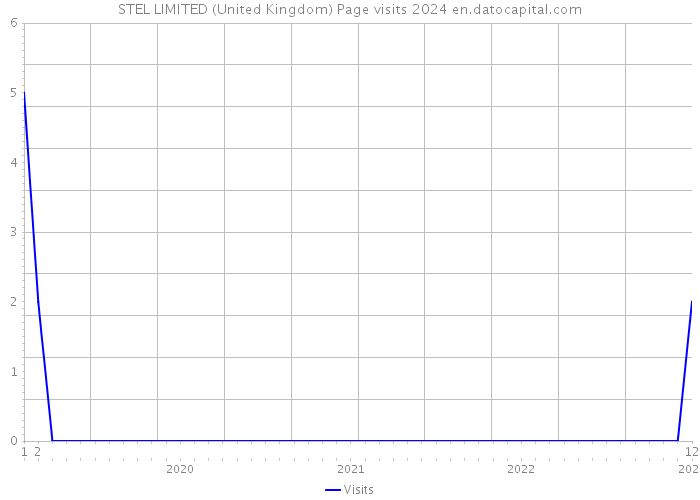 STEL LIMITED (United Kingdom) Page visits 2024 
