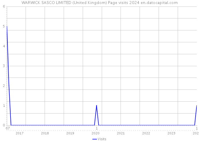 WARWICK SASCO LIMITED (United Kingdom) Page visits 2024 