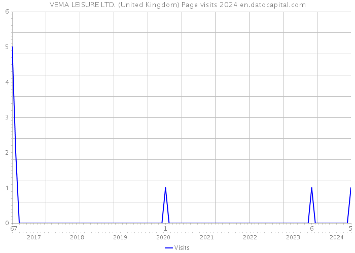 VEMA LEISURE LTD. (United Kingdom) Page visits 2024 