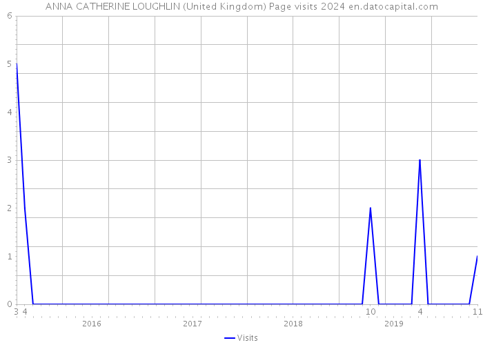 ANNA CATHERINE LOUGHLIN (United Kingdom) Page visits 2024 