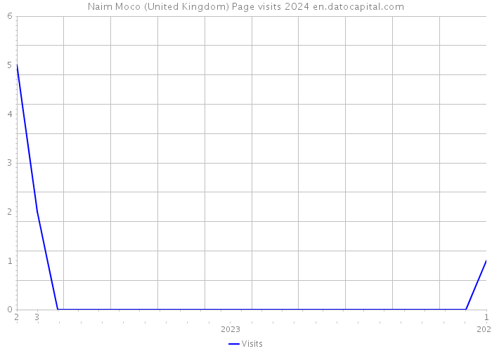 Naim Moco (United Kingdom) Page visits 2024 