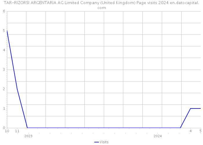 TAR-RIZORSI ARGENTARIA AG Limited Company (United Kingdom) Page visits 2024 