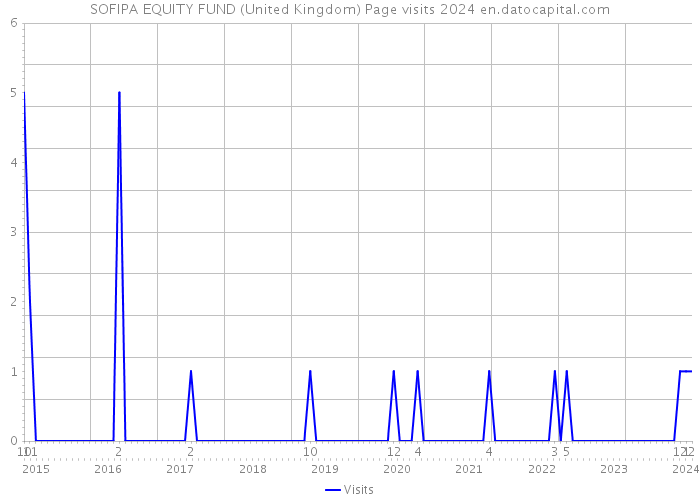 SOFIPA EQUITY FUND (United Kingdom) Page visits 2024 