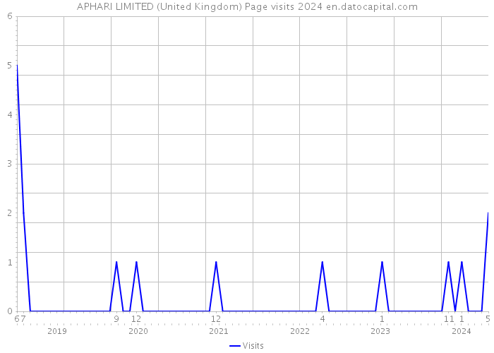 APHARI LIMITED (United Kingdom) Page visits 2024 